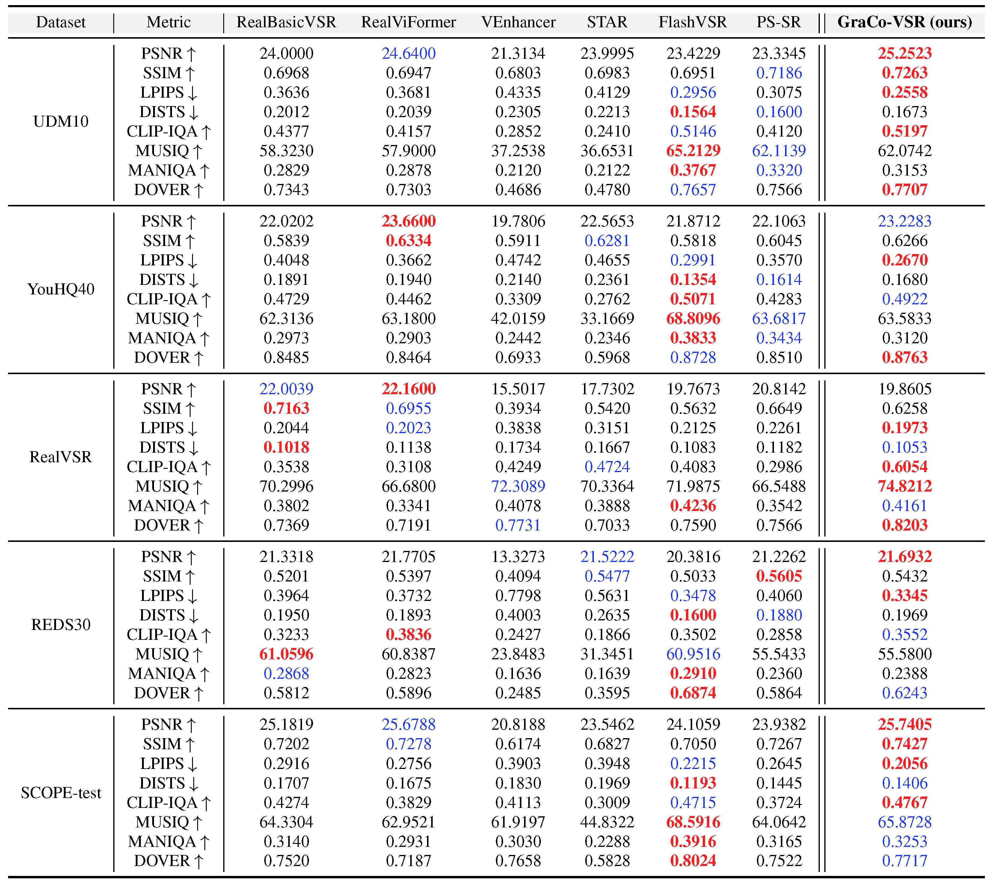 Quantitative comparison with state-of-the-art video super-resolution methods